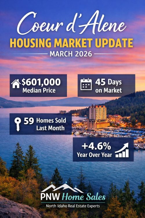 Coeur d'Alene Current Housing Market Conditions