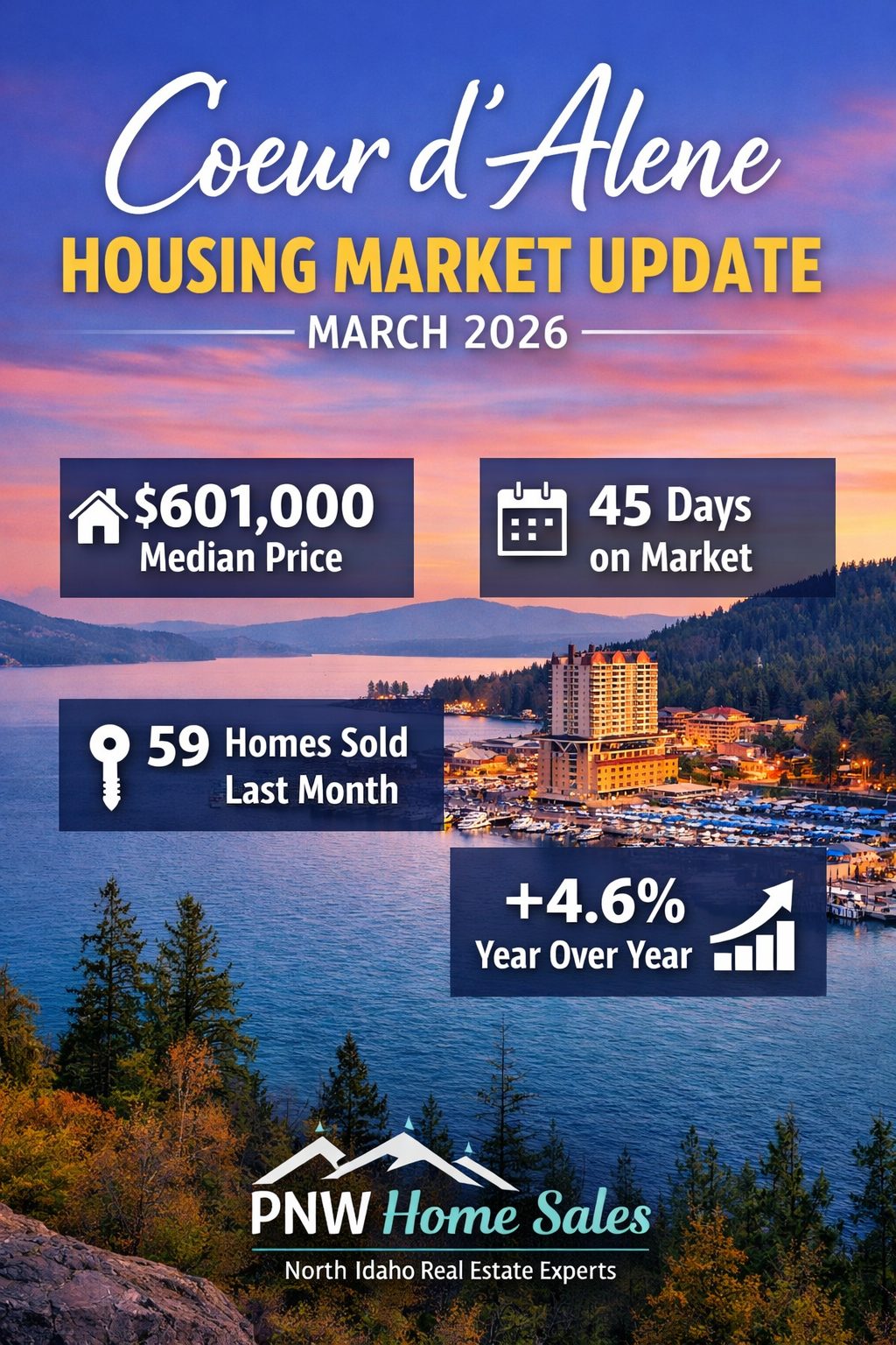 Coeur d'Alene Current Housing Market Conditions