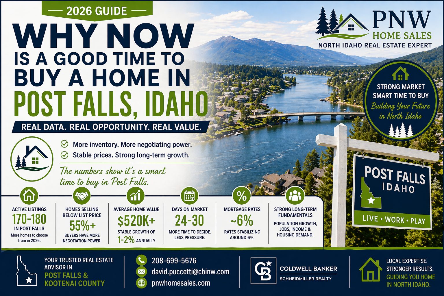 Is now a good time to buy a home in Post Falls Idaho showing housing market data including inventory home prices days on market and mortgage rates for 2026