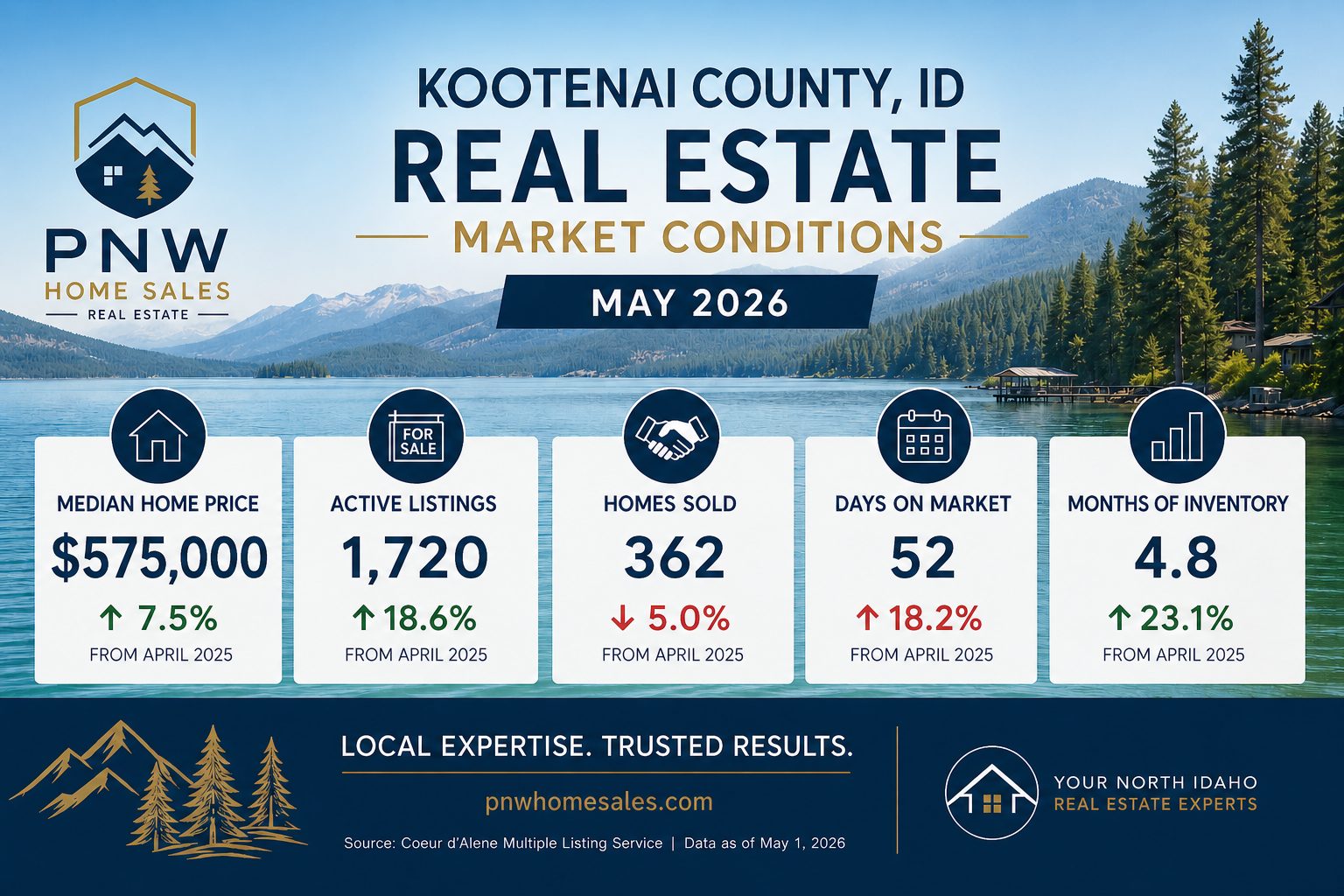 Kootenai County real estate market update May 2026 showing Coeur d’Alene home prices, inventory, and housing trends