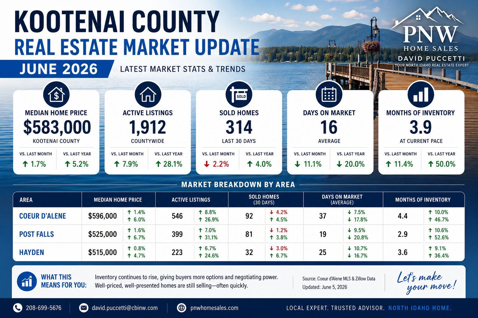 Kootenai County real estate market update June 2026 showing Coeur d’Alene home prices, inventory trends, and housing market insights