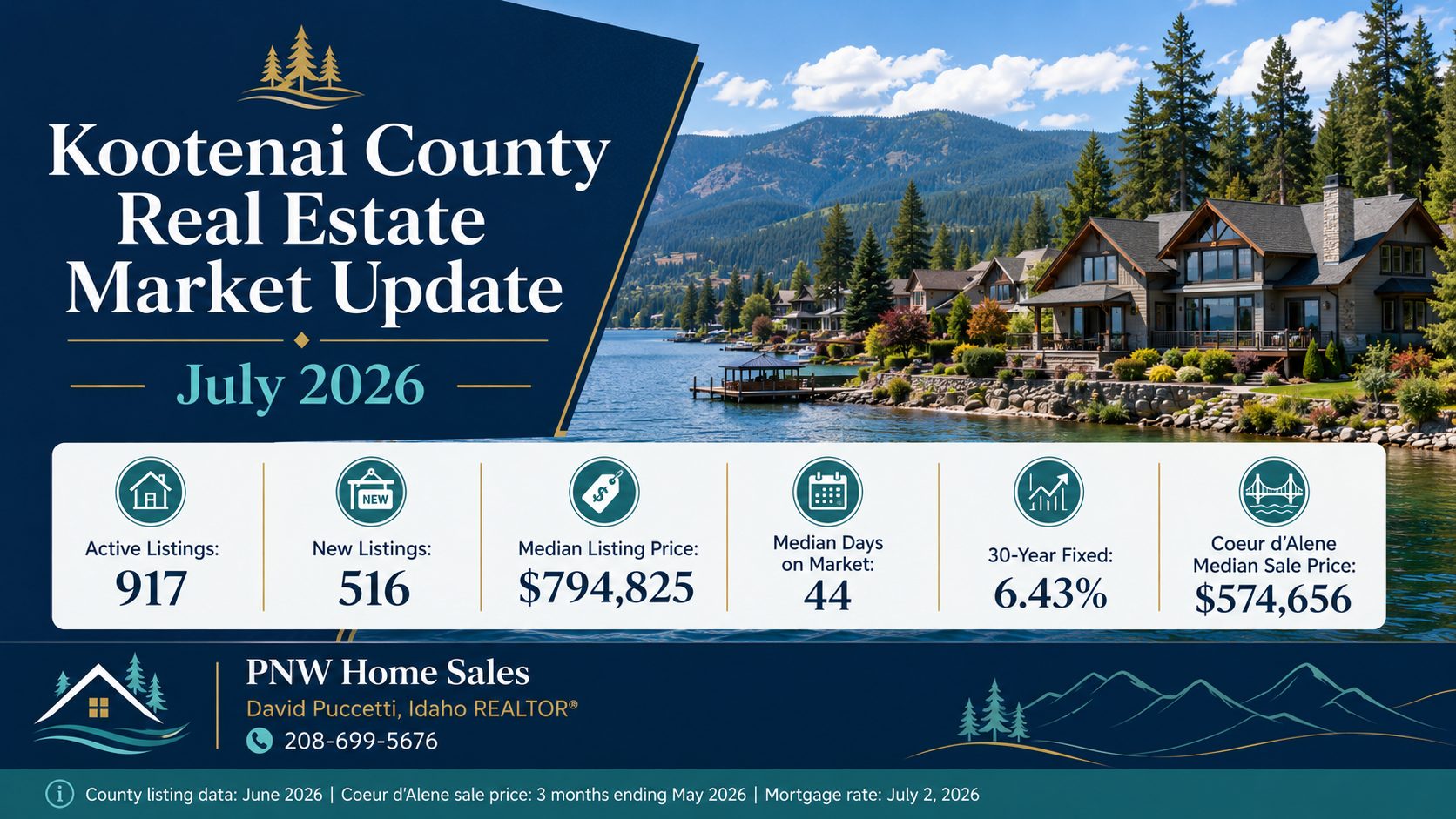 Kootenai County real estate market archive July 2026 showing Coeur d’Alene home prices, inventory trends, new construction sales, resale homes and North Idaho housing market data