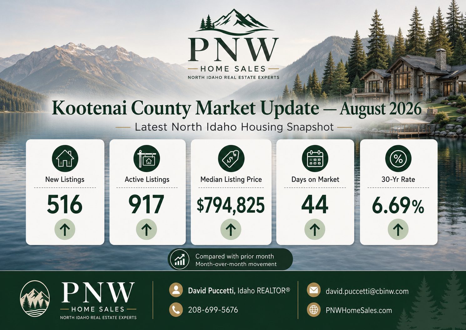 Kootenai County real estate market update August 2026 showing Coeur d’Alene home prices, inventory trends, and North Idaho housing market insights