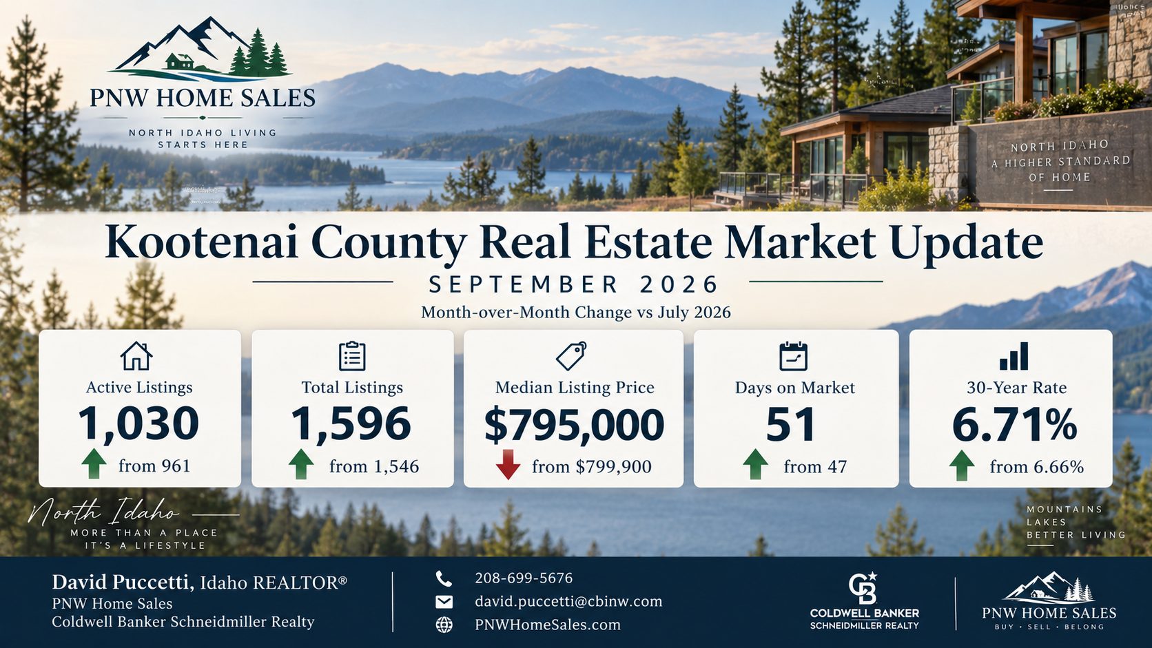 Kootenai County real estate market update September 2026 showing Coeur d’Alene home prices, housing inventory, sales activity, and North Idaho market trends