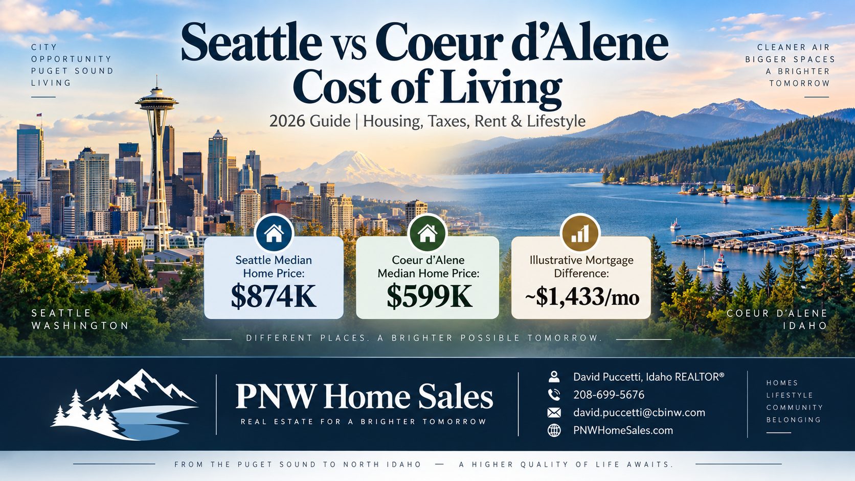 Seattle vs Coeur d’Alene cost of living comparison for 2026 covering housing costs, taxes, utilities, transportation, and everyday expenses