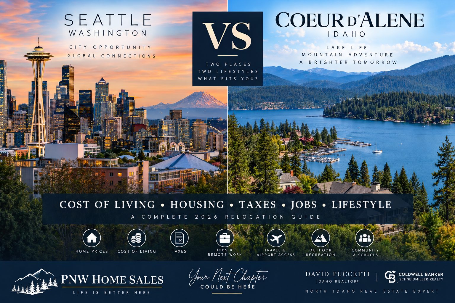Seattle Washington vs Coeur d’Alene Idaho 2026 relocation comparison covering housing, cost of living, taxes, climate, and lifestyle differences