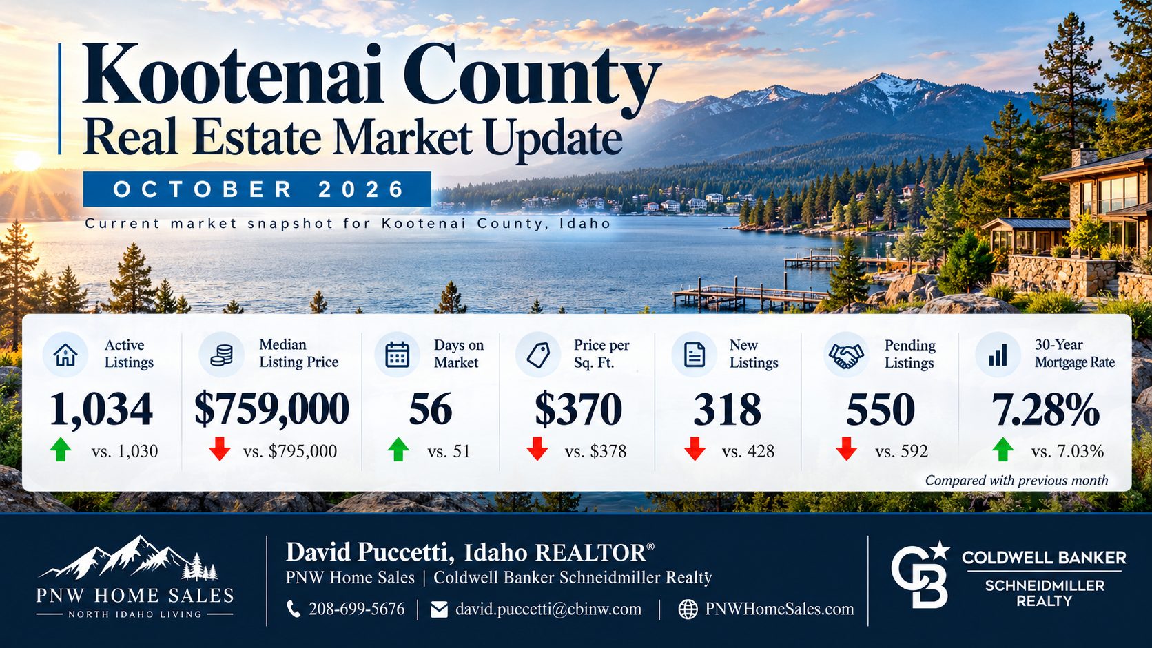 Current Kootenai County real estate market conditions